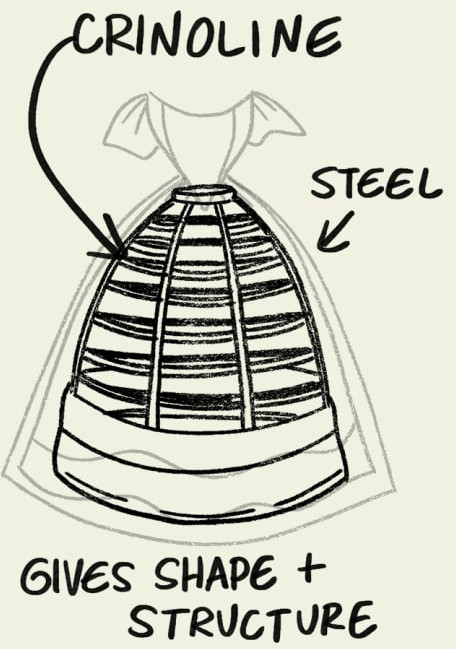 crinoline Đây chính là Crinoline - loại váy phồng, bên trong có khung bằng thép.