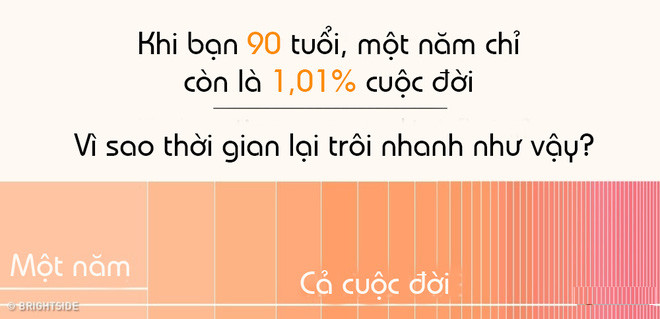 Con người nhận thức thời gian trôi qua tương đương với lượng thông tin chúng ta tiếp nhận được. Con người nhận thức thời gian trôi qua tương đương với lượng thông tin chúng ta tiếp nhận được.